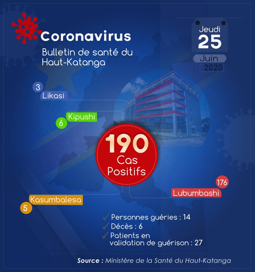 Lutte contre Coronavirus/Bilan du jeudi 25 juin 2020 : État des lieux de l’épidémie du coronavirus au Haut-Katanga